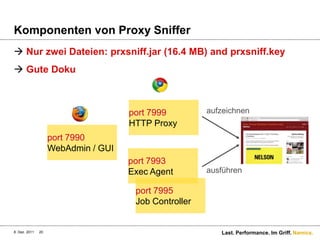 Komponenten von Proxy Sniffer
 Nur zwei Dateien: prxsniff.jar (16.4 MB) and prxsniff.key
 Gute Doku



                                     port 7999         aufzeichnen
                                     HTTP Proxy
                    port 7990
                    WebAdmin / GUI
                                     port 7993
                                     Exec Agent        ausführen

                                      port 7995
                                      Job Controller


8. Dez. 2011   20                                         Last. Performance. Im Griff. Namics.
 