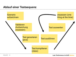 Ablauf einer Testsequenz

         Szenario                                               anpassen (one
         aufzeichnen                                            thing at the time)


                    Validieren
                    (Aufzeichung                      Test auswerten
                    anpassen)


                          Test generieren
                                            Test ausführen
                          (java)



                                   Test kompilieren
                                   (class)
8. Dez. 2011   21                                        Last. Performance. Im Griff. Namics.
 