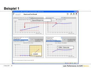 Beispiel 1


                    Kapazitätsgrenze




                                       12Mb / Sekunde



                     instabil




8. Dez. 2011   25                            Last. Performance. Im Griff. Namics.
 