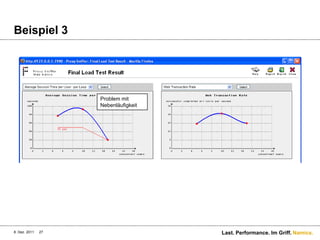 Beispiel 3




                    Problem mit
                    Nebenläufigkeit




8. Dez. 2011   27                     Last. Performance. Im Griff. Namics.
 