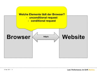 Welche Elemente lädt der Browser?
                        - unconditional request
                         - conditional request




    Browser                         http/s
                                                  Website




8. Dez. 2011   5                                       Last. Performance. Im Griff. Namics.
 