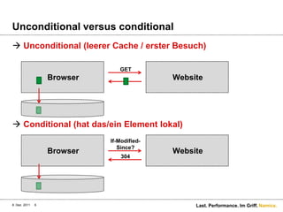 Unconditional versus conditional
 Unconditional (leerer Cache / erster Besuch)

                                GET
                   Browser                  Website




 Conditional (hat das/ein Element lokal)
                             If-Modified-
                                Since?
                   Browser                  Website
                                 304




8. Dez. 2011   6                                 Last. Performance. Im Griff. Namics.
 