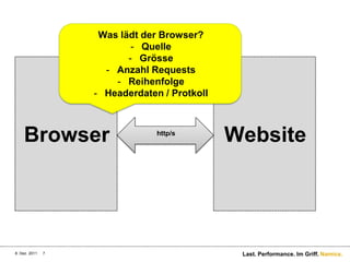 Was lädt der Browser?
                           - Quelle
                          - Grösse
                     - Anzahl Requests
                       - Reihenfolge
                   - Headerdaten / Protkoll



    Browser                     http/s
                                              Website




8. Dez. 2011   7                               Last. Performance. Im Griff. Namics.
 