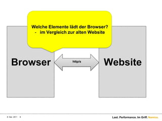 Welche Elemente lädt der Browser?
                    - im Vergleich zur alten Website




    Browser                         http/s
                                                  Website




8. Dez. 2011   8                                       Last. Performance. Im Griff. Namics.
 