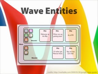 Wave Entities




      credits: http://mashable.com/2009/05/28/google-wave-guide/
 