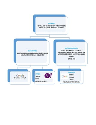 INTERNET:
ES UNA RED DE REDES QUE INTERCONECTA
REDES DE COMPUTADORAS ENTRE SI.
BUSCADORES:
BUSCA INFORMACION EN LA INTERNET: COMO
EJEMPLO TENEMOS LOS SIGUIENTES
GOOGLE:
ES EL MAS COMUN.
OTROS:
YAHOO
BING
ALTAVISTA... ETC
METABUSCADORES:
ES UNA PAGINA WEB QUE BUSCA
INFORMACION QUE LE SOLICITAMOS EN
VARIOS BUSCADORES CONVENCIONALES:
GMAIL
DRIVE, ETC
EJEMPLOS:
GOOGLE
GMAIL
DRIVE
YOUTUBE, ENTRE OTROS.