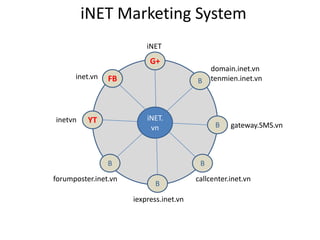 iNET Marketing System
                          iNET
                           G+
                                              domain.inet.vn
      inet.vn   FB                            tenmien.inet.vn
                                         B



inetvn    YT              iNET.
                           vn                  B    gateway.SMS.vn



                B                         B
forumposter.inet.vn                      callcenter.inet.vn
                            B
                      iexpress.inet.vn
 