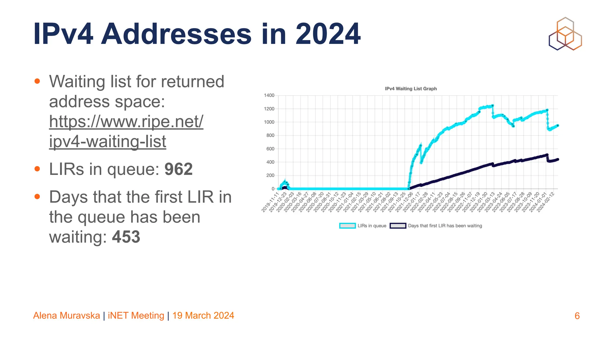 Alena Muravska | iNET Meeting | 19 March 2024
IPv4 Addresses in 2024
• Waiting list for returned
address space:
https://www.ripe.net/
ipv4-waiting-list
• LIRs in queue: 962
• Days that the first LIR in
the queue has been
waiting: 453
6
 