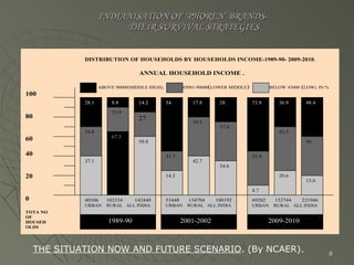 INDIANISATION OF ‘PHOREN’ BRANDS-   THEIR SURVIVAL STRATEGIES THE SITUATION NOW AND FUTURE SCENARIO . (By NCAER).  