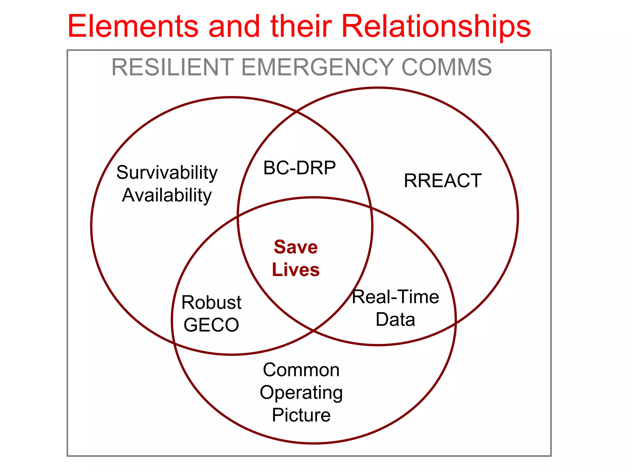 RESILIENT EMERGENCY COMMS
Elements and their Relationships
Survivability
Availability
BC-DRP
RREACT
Save
Lives
Robust
GECO
Real-Time
Data
Common
Operating
Picture
 