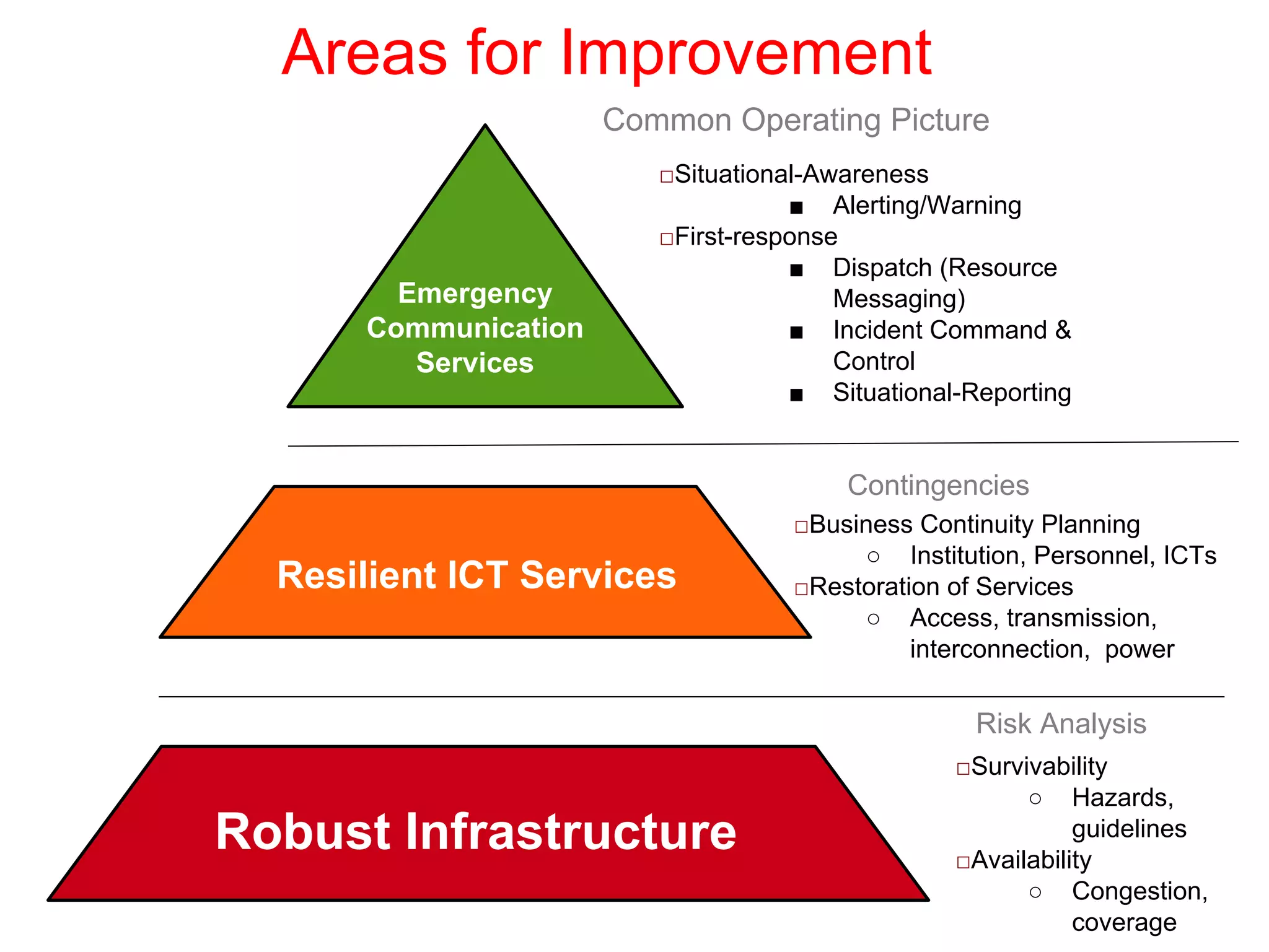 Areas for Improvement
Resilient ICT Services
Robust Infrastructure
□Situational-Awareness
■ Alerting/Warning
□First-response
■ Dispatch (Resource
Messaging)
■ Incident Command &
Control
■ Situational-Reporting
Emergency
Communication
Services
Common Operating Picture
□Business Continuity Planning
○ Institution, Personnel, ICTs
□Restoration of Services
○ Access, transmission,
interconnection, power
□Survivability
○ Hazards,
guidelines
□Availability
○ Congestion,
coverage
Contingencies
Risk Analysis
 