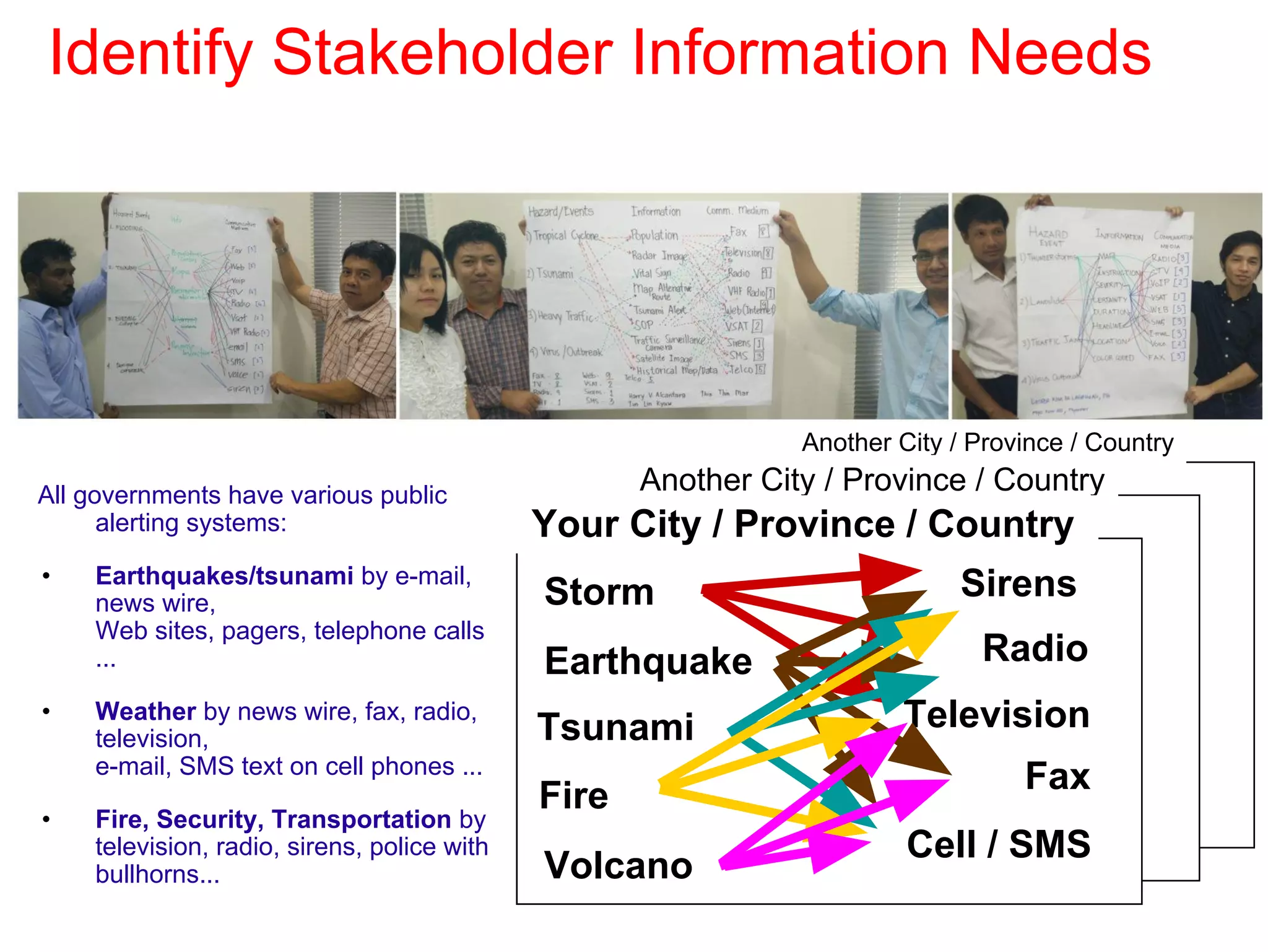 Another City / Province / Country
Another City / Province / Country
Your City / Province / CountryYour City / Province / Country
Radio
Television
Fax
Cell / SMS
SirensStorm
Earthquake
Tsunami
Fire
Volcano
All governments have various public
alerting systems:
• Earthquakes/tsunami by e-mail,
news wire,
Web sites, pagers, telephone calls
...
• Weather by news wire, fax, radio,
television,
e-mail, SMS text on cell phones ...
• Fire, Security, Transportation by
television, radio, sirens, police with
bullhorns...
Identify Stakeholder Information Needs
 