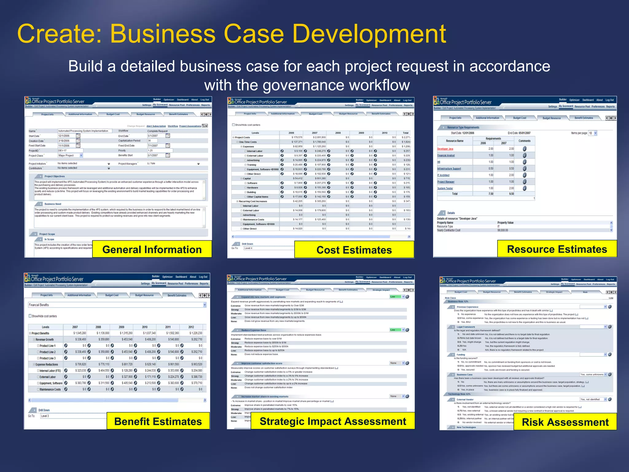 Build a detailed business case for each project request in accordance with the governance workflow  General Information Cost Estimates Resource Estimates Benefit Estimates Strategic Impact Assessment Risk Assessment Create: Business Case Development  