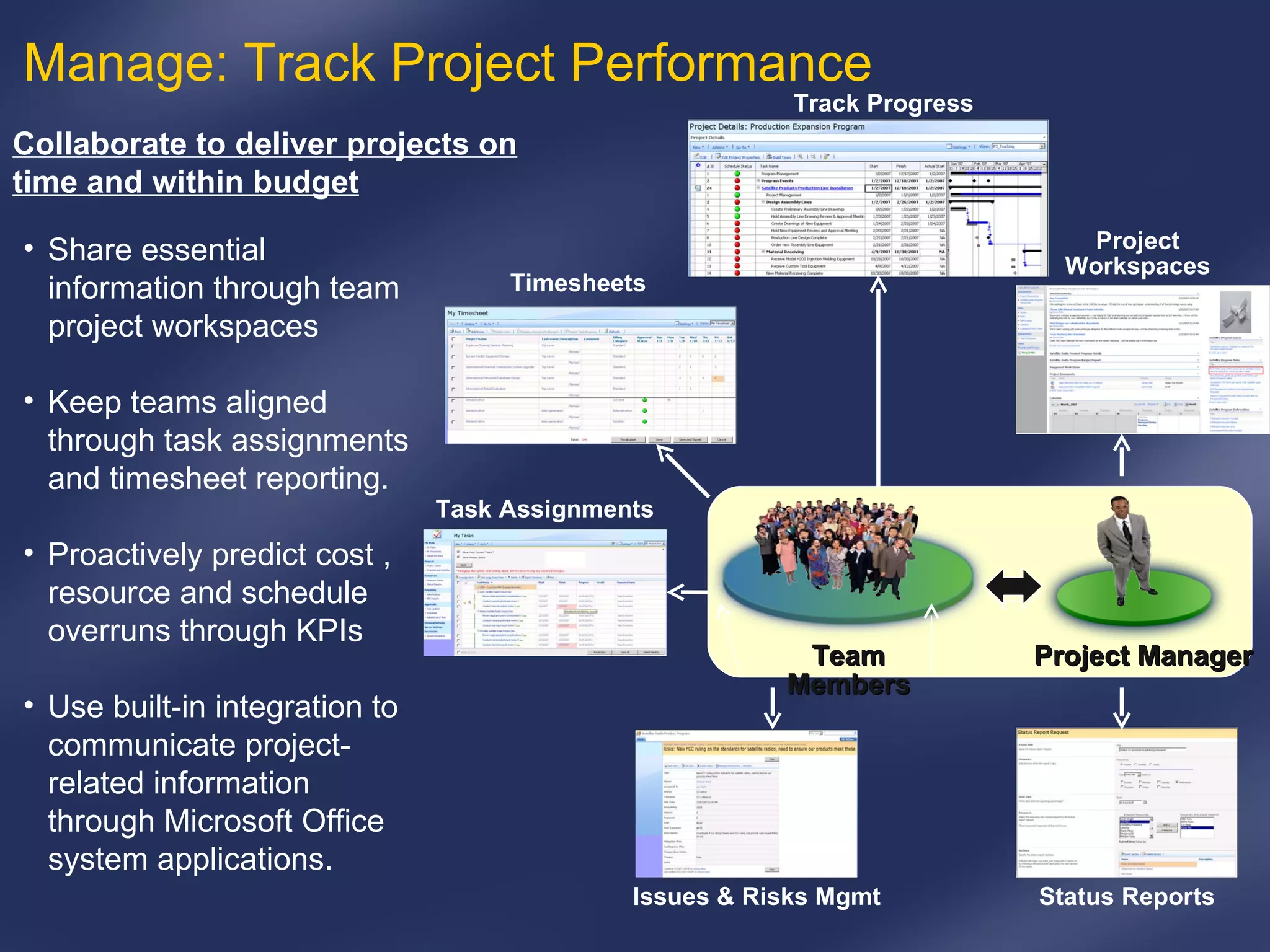 Manage: Track Project Performance Timesheets Status Reports Project Workspaces Task Assignments Issues & Risks Mgmt Collaborate to deliver projects on time and within budget Share essential information through team project workspaces Keep teams aligned through task assignments and timesheet reporting.  Proactively predict cost , resource and schedule overruns through KPIs Use built-in integration to communicate project-related information through Microsoft Office system applications. Timesheets Track Progress Project Manager Team Members 