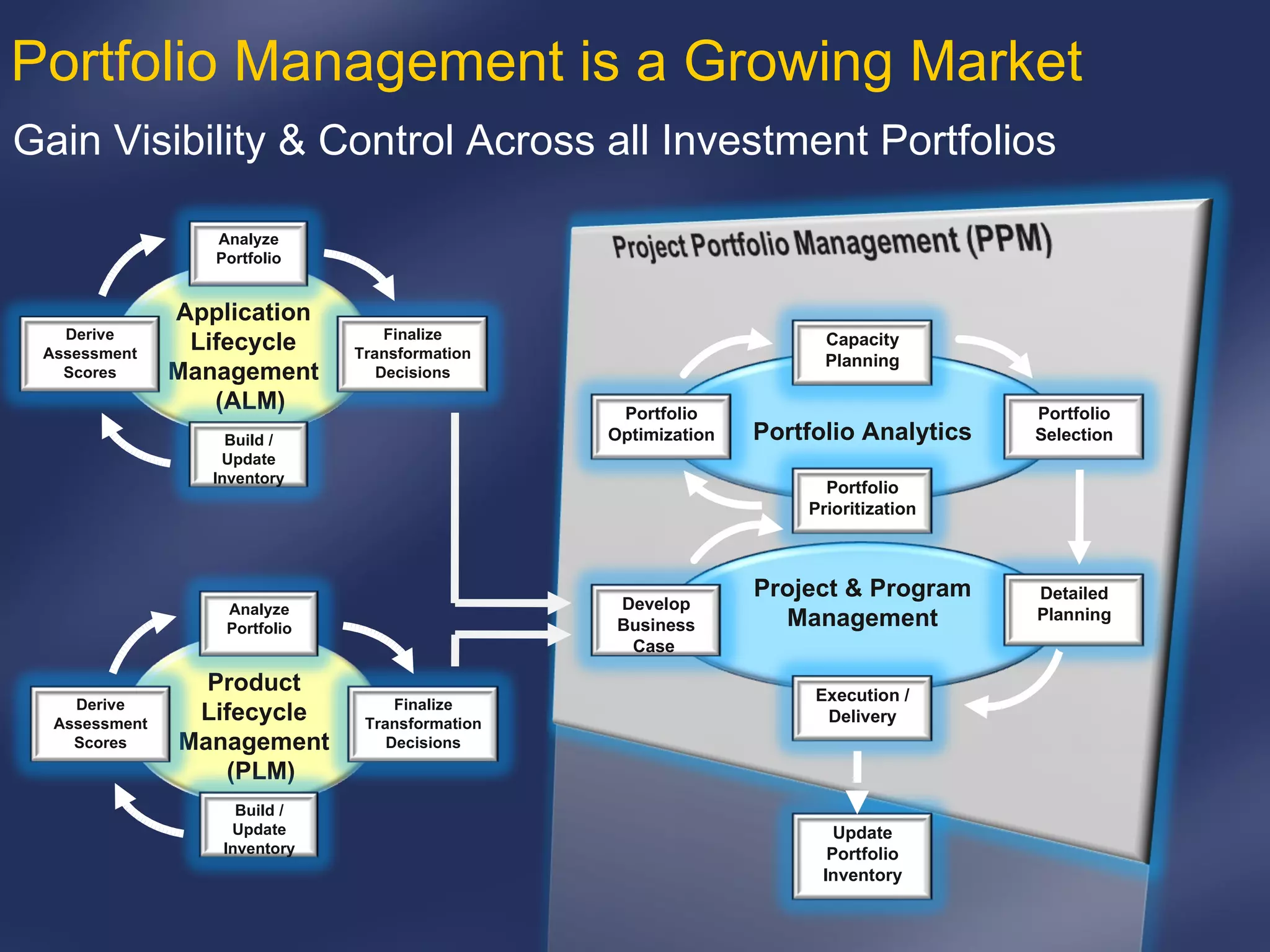 Portfolio Management is a Growing Market Gain Visibility & Control Across all Investment Portfolios Application Lifecycle Management  (ALM) Build / Update Inventory Derive Assessment Scores Finalize Transformation Decisions Project & Program Management Analyze Portfolio Product Lifecycle Management  (PLM) Build / Update Inventory Derive Assessment Scores Finalize Transformation Decisions Analyze Portfolio Portfolio Analytics Develop Business Case  Portfolio Prioritization Portfolio Optimization Capacity Planning Portfolio Selection Detailed Planning Execution / Delivery Update Portfolio Inventory 