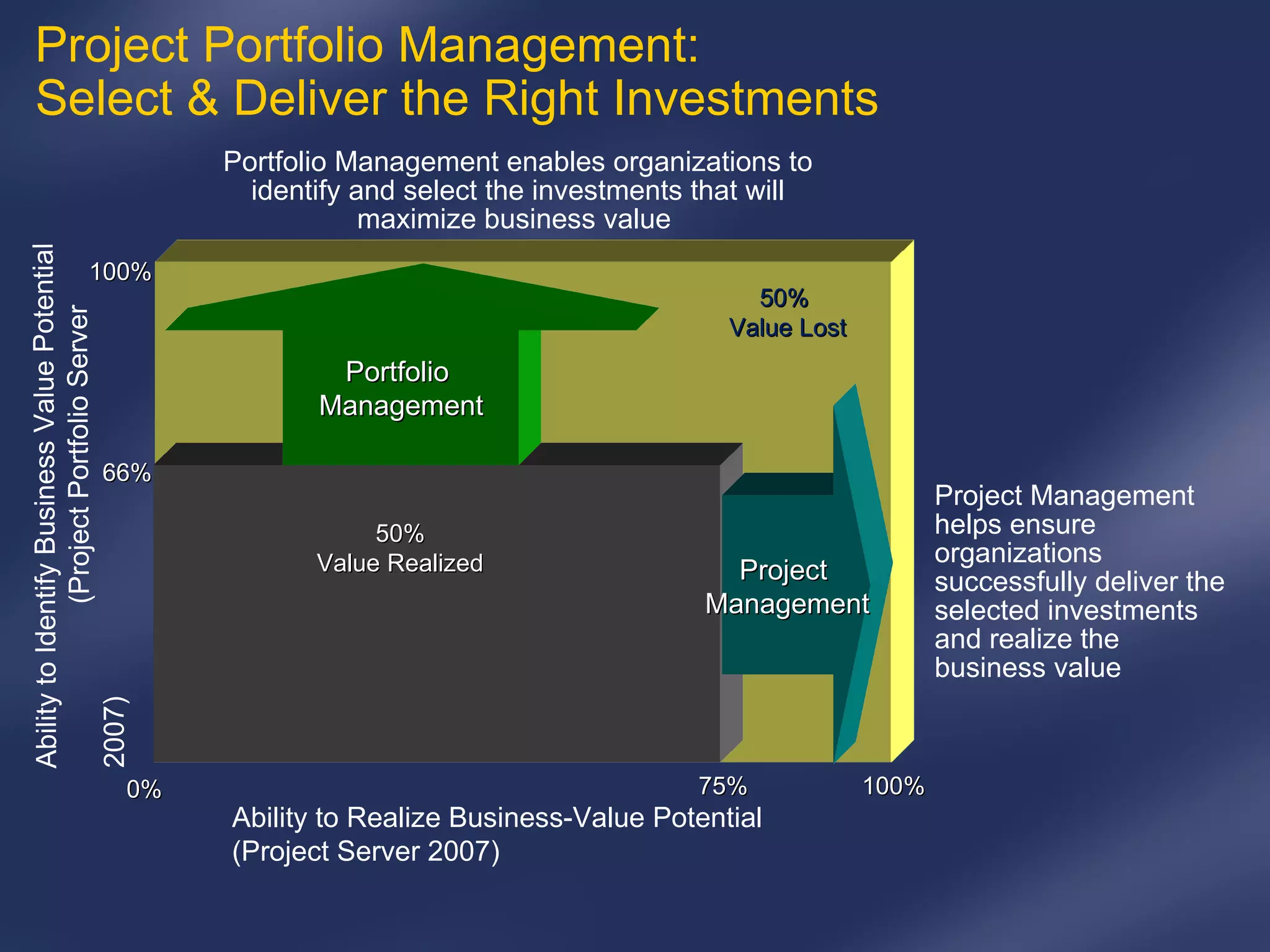 Ability to Identify Business Value Potential  (Project Portfolio Server 2007) Ability to Realize Business-Value Potential (Project Server 2007) 75% 100% 66% 100% 0% Portfolio  Management Project  Management 50% Value Realized 50%  Value Lost Project Management  helps ensure organizations successfully deliver the selected investments and realize the business value Project Portfolio Management:  Select & Deliver the Right Investments Portfolio Management enables organizations to identify and select the investments that will maximize business value  