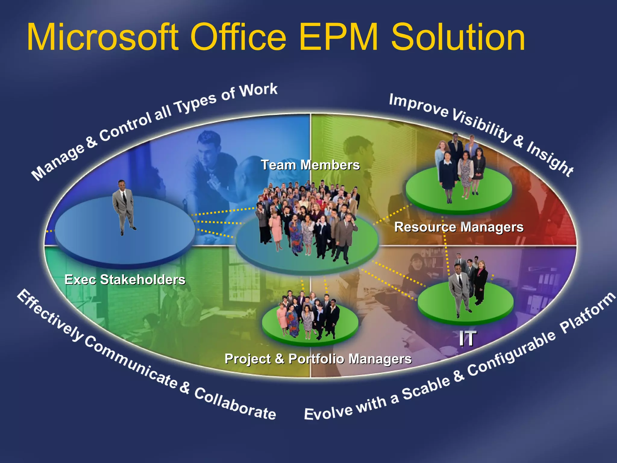 Microsoft Office EPM Solution Project & Portfolio Managers Team Members Resource Managers IT Exec Stakeholders 