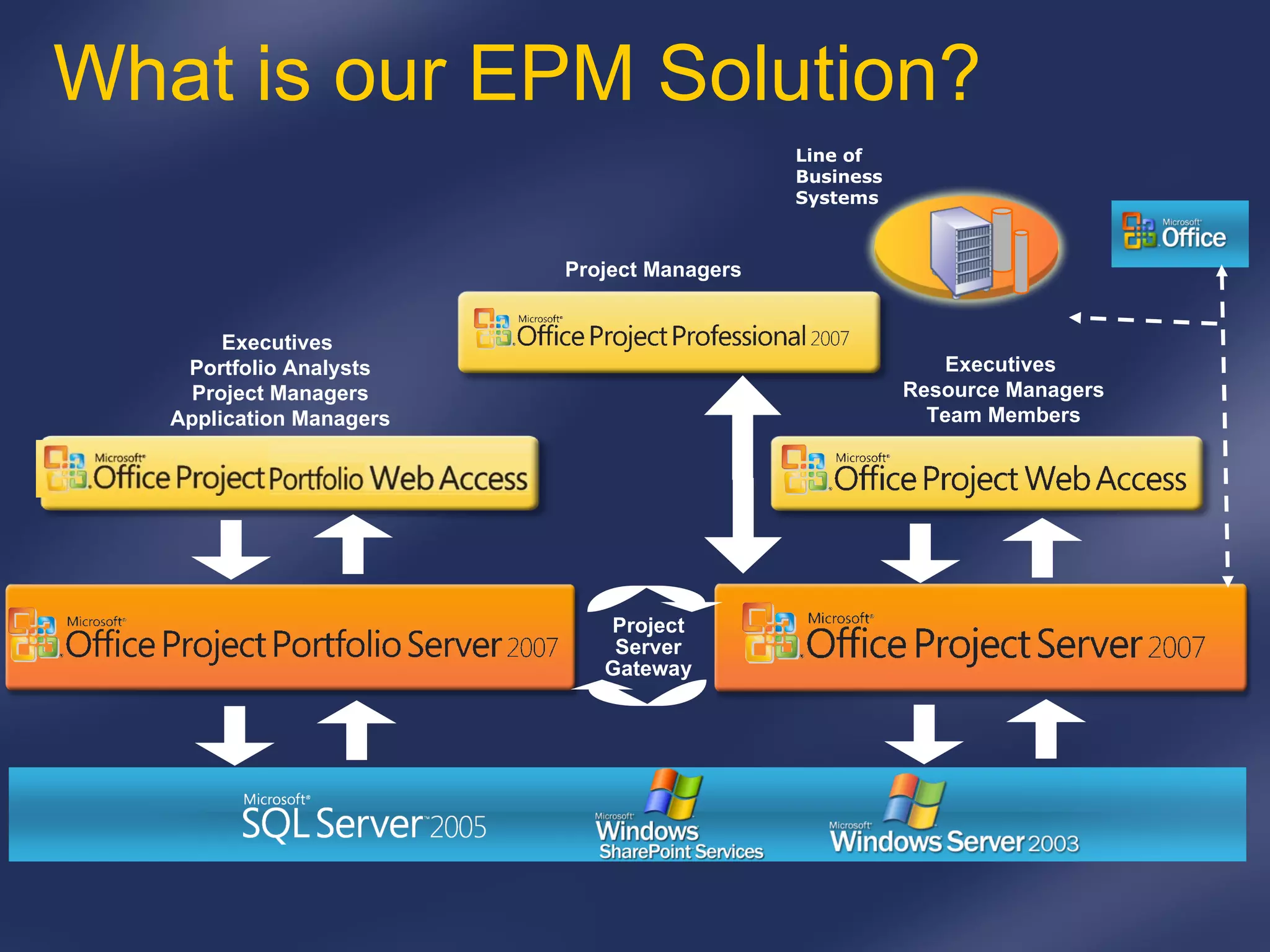 What is our EPM Solution? Executives  Portfolio Analysts Project Managers Application Managers Line of Business Systems Project Managers Executives  Resource Managers Team Members Project Server Gateway 