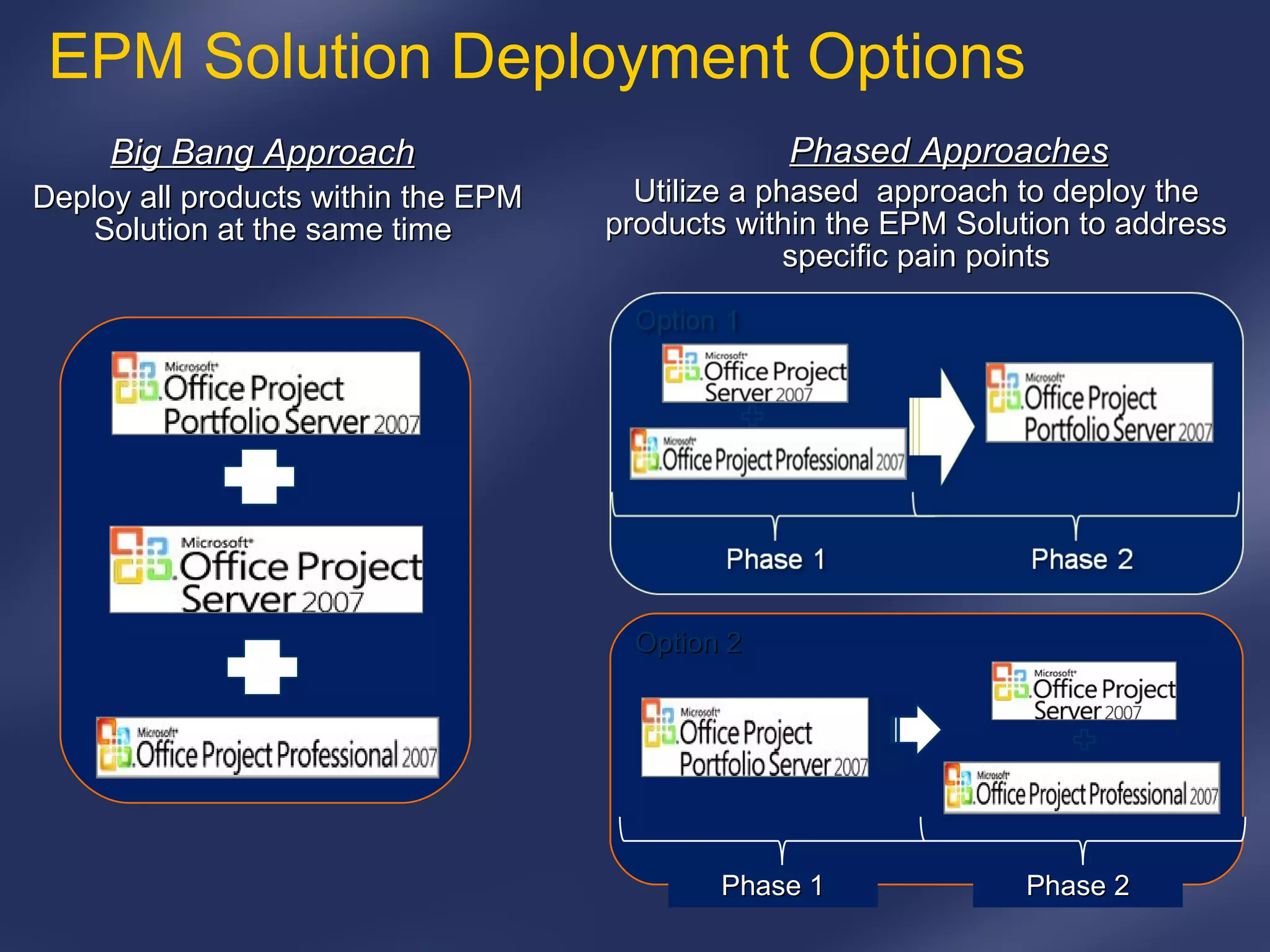 EPM Solution Deployment Options Big Bang Approach Phased Approaches Deploy all products within the EPM Solution at the same time  Utilize a phased  approach to deploy the products within the EPM Solution to address specific pain points Option 2 Phase 1 Phase 2 