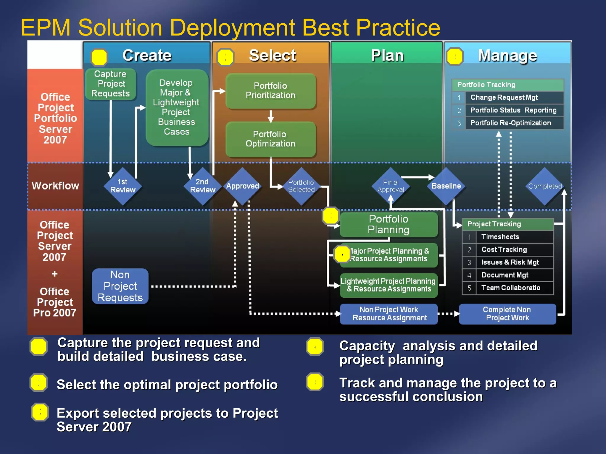 EPM Solution Deployment Best Practice 1 Capture the project request and build detailed  business case. Select the optimal project portfolio Export selected projects to Project Server 2007 Track and manage the project to a successful conclusion 2 3 4 5 1 2 3 4 Capacity  analysis and detailed project planning 5 