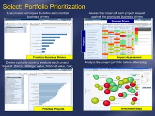 Use proven techniques to define and prioritize business drivers Derive a priority score to evaluate each project request  (that is, strategic value, financial value, risk)  Prioritize Business Drivers Prioritize Projects Assess the impact of each project request against the prioritized business drivers Business Drivers Projects  Analyze the project portfolio before attempting  to make funding decisions Investment Maps Impact Assessment Select: Portfolio Prioritization  
