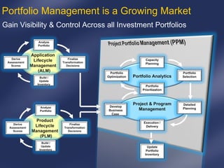 Portfolio Management is a Growing Market Gain Visibility & Control Across all Investment Portfolios Application Lifecycle Management  (ALM) Build / Update Inventory Derive Assessment Scores Finalize Transformation Decisions Project & Program Management Analyze Portfolio Product Lifecycle Management  (PLM) Build / Update Inventory Derive Assessment Scores Finalize Transformation Decisions Analyze Portfolio Portfolio Analytics Develop Business Case  Portfolio Prioritization Portfolio Optimization Capacity Planning Portfolio Selection Detailed Planning Execution / Delivery Update Portfolio Inventory 