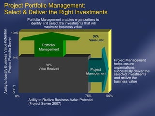 Ability to Identify Business Value Potential  (Project Portfolio Server 2007) Ability to Realize Business-Value Potential (Project Server 2007) 75% 100% 66% 100% 0% Portfolio  Management Project  Management 50% Value Realized 50%  Value Lost Project Management  helps ensure organizations successfully deliver the selected investments and realize the business value Project Portfolio Management:  Select & Deliver the Right Investments Portfolio Management enables organizations to identify and select the investments that will maximize business value  