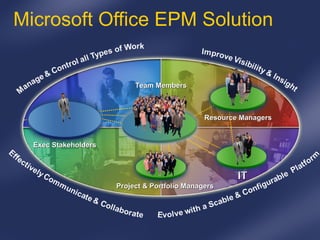 Microsoft Office EPM Solution Project & Portfolio Managers Team Members Resource Managers IT Exec Stakeholders 