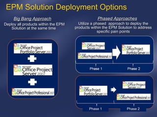 EPM Solution Deployment Options Big Bang Approach Phased Approaches Deploy all products within the EPM Solution at the same time  Utilize a phased  approach to deploy the products within the EPM Solution to address specific pain points Option 2 Phase 1 Phase 2 