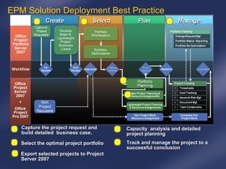 EPM Solution Deployment Best Practice 1 Capture the project request and build detailed  business case. Select the optimal project portfolio Export selected projects to Project Server 2007 Track and manage the project to a successful conclusion 2 3 4 5 1 2 3 4 Capacity  analysis and detailed project planning 5 