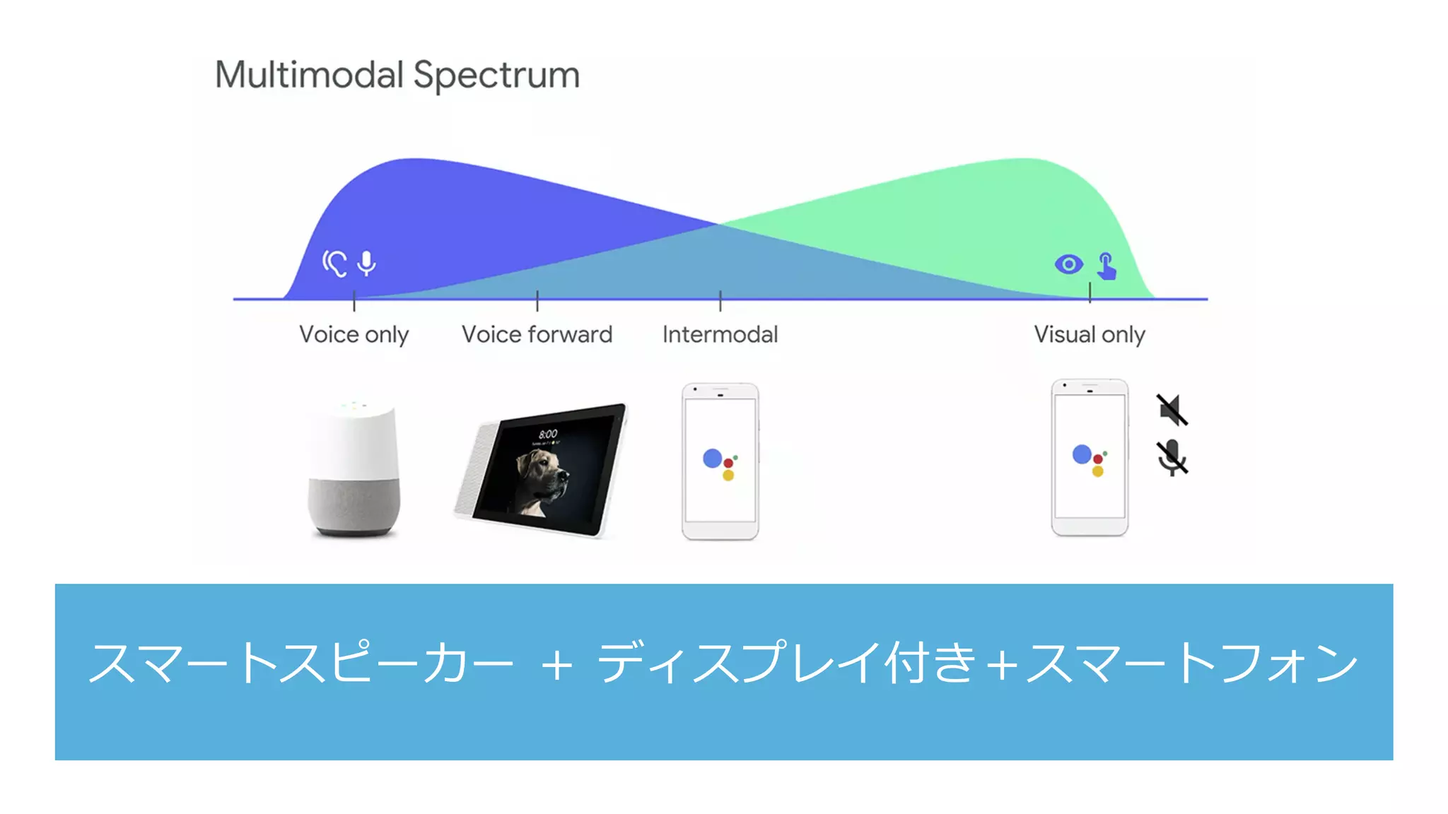 スマートスピーカー ＋ ディスプレイ付き＋スマートフォン
 