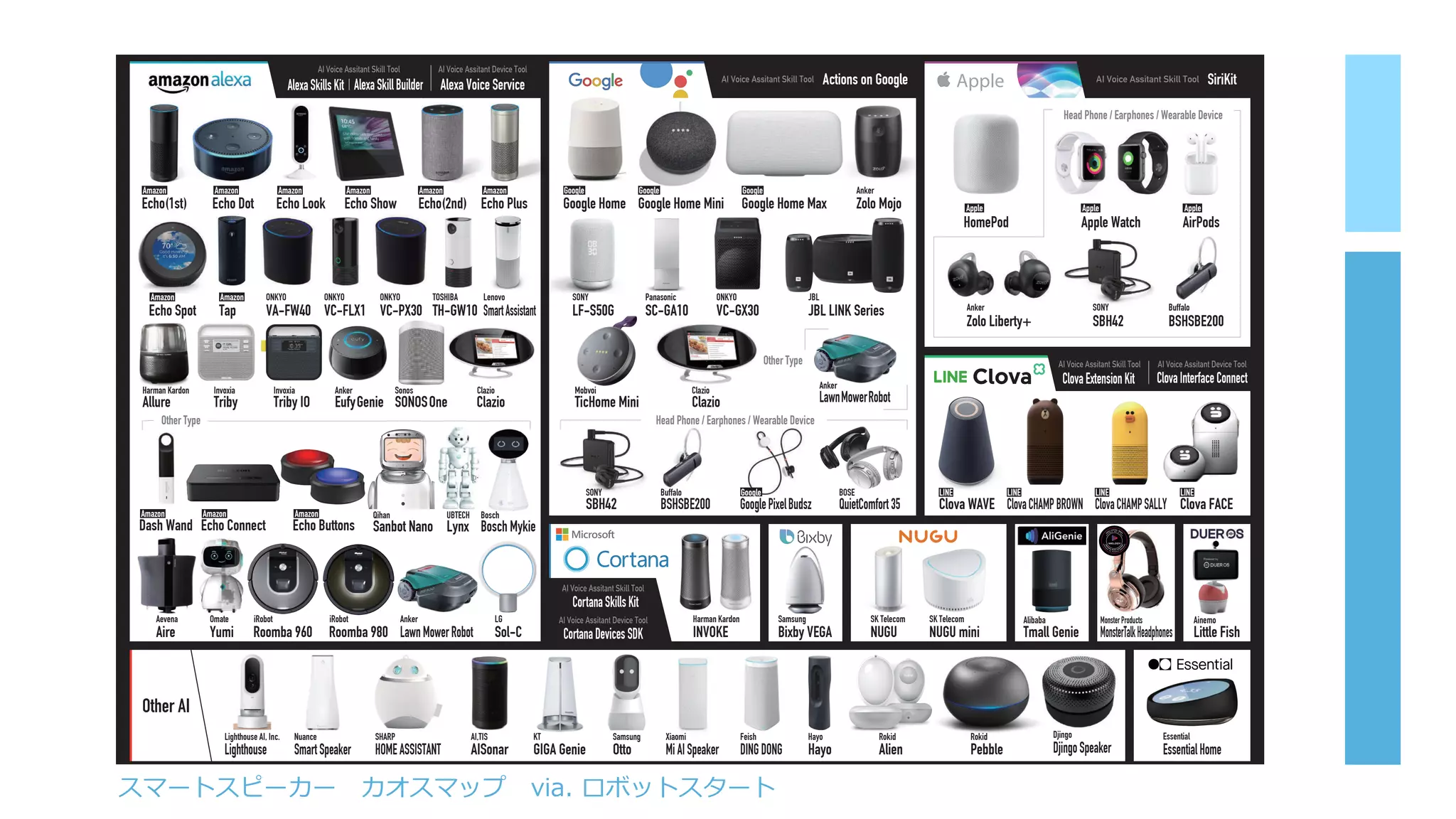 Zolo Mojo
Clova WAVE ClovaCHAMPBROWN ClovaCHAMPSALLY Clova FACE
Tmall Genie
SBH42 BSHSBE200 GooglePixelBudsz QuietComfort35
MonsterTalkHeadphones
Other AI
Little Fish
AppleActions on Google
Skill developer
AlexaSkillBuilder
CortanaSkillsKit
ClovaExtensionKit
CortanaDevicesSDK
ClovaInterfaceConnect
AlexaSkillsKit
VA-FW40
ONKYO
Bosch Mykie
Bosch
Aire
Aevena
Yumi
Omate
Sanbot Nano
Qihan
Roomba 960
iRobot
Lynx
UBTECH
Roomba 980
iRobot
VC-FLX1
ONKYO
VC-PX30
ONKYO
Allure
Harman Kardon
INVOKE
Harman Kardon
Triby
Invoxia
Triby IO
Invoxia
EufyGenie
Anker
SONOSOne
Sonos
Clazio
Clazio
Clazio
Clazio
TH-GW10
TOSHIBA
SmartAssistant
Lenovo
Echo(1st)
Amazon
Echo Spot
Amazon
Dash Wand
Amazon
Echo Connect
Amazon
Echo Buttons
Amazon
Tap
Amazon
Echo Dot
Amazon
Echo Look
Amazon
Echo Show
Amazon
Echo(2nd)
Amazon
Echo Plus
Amazon
Google Home
Google
Google Home Mini
Google
Google LINE LINE LINE LINE
Google Home Max
Google
HomePod
Apple
Apple Watch
Apple
AirPods
Apple
Anker
SONY
Zolo Liberty+
Anker
BSHSBE200
Buffalo
EssentialHome
Essential
Lighthouse
Lighthouse AI, Inc.
Alien
Rokid
HOMEASSISTANT
SHARP
AISonar
AI,TIS
GIGA Genie
KT
MiAISpeaker
Xiaomi
DINGDONG
Feish
Pebble
Rokid
Hayo
Hayo
DjingoSpeaker
Djingo
SmartSpeaker
Nuance
Otto
Samsung
Bixby VEGA
Samsung
NUGU
SK Telecom
NUGU mini
SK Telecom Alibaba Ainemo
Sol-C
LG
SBH42
SONY
Buffalo BOSE
MonsterProducts
LawnMowerRobot
Anker
LawnMowerRobot
Anker
SC-GA10
Panasonic
VC-GX30
ONKYO
JBL LINK Series
JBL
TicHome Mini
Mobvoi
Alexa Voice Service SiriKitAI Voice Assitant Skill Tool
AI Voice Assitant Skill Tool AI Voice Assitant Device Tool
AI Voice Assitant Skill Tool
AI Voice Assitant Device Tool
AI Voice Assitant Skill Tool
AI Voice Assitant Skill Tool AI Voice Assitant Device Tool
Head Phone / Earphones / Wearable Device
Head Phone / Earphones / Wearable DeviceOther Type
Other Type
LF-S50G
SONY
Copyright © 2017 robot start inc. All Right Reserved.
map@robotstart.co.jp
SMART SPEAKER CHAOS MAP 2017
スマートスピーカー カオスマップ via. ロボットスタート
 