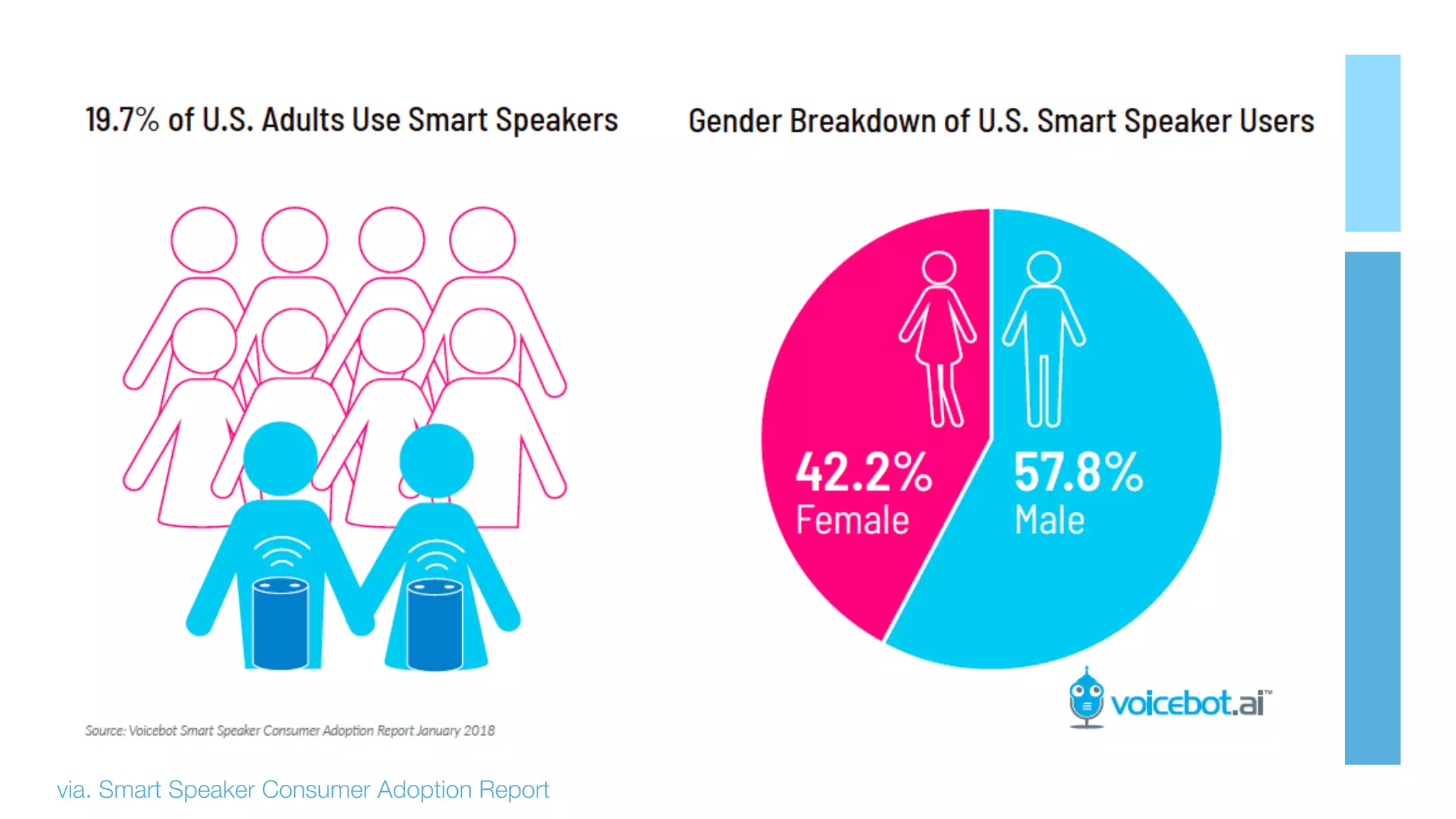 via. Smart Speaker Consumer Adoption Report
 