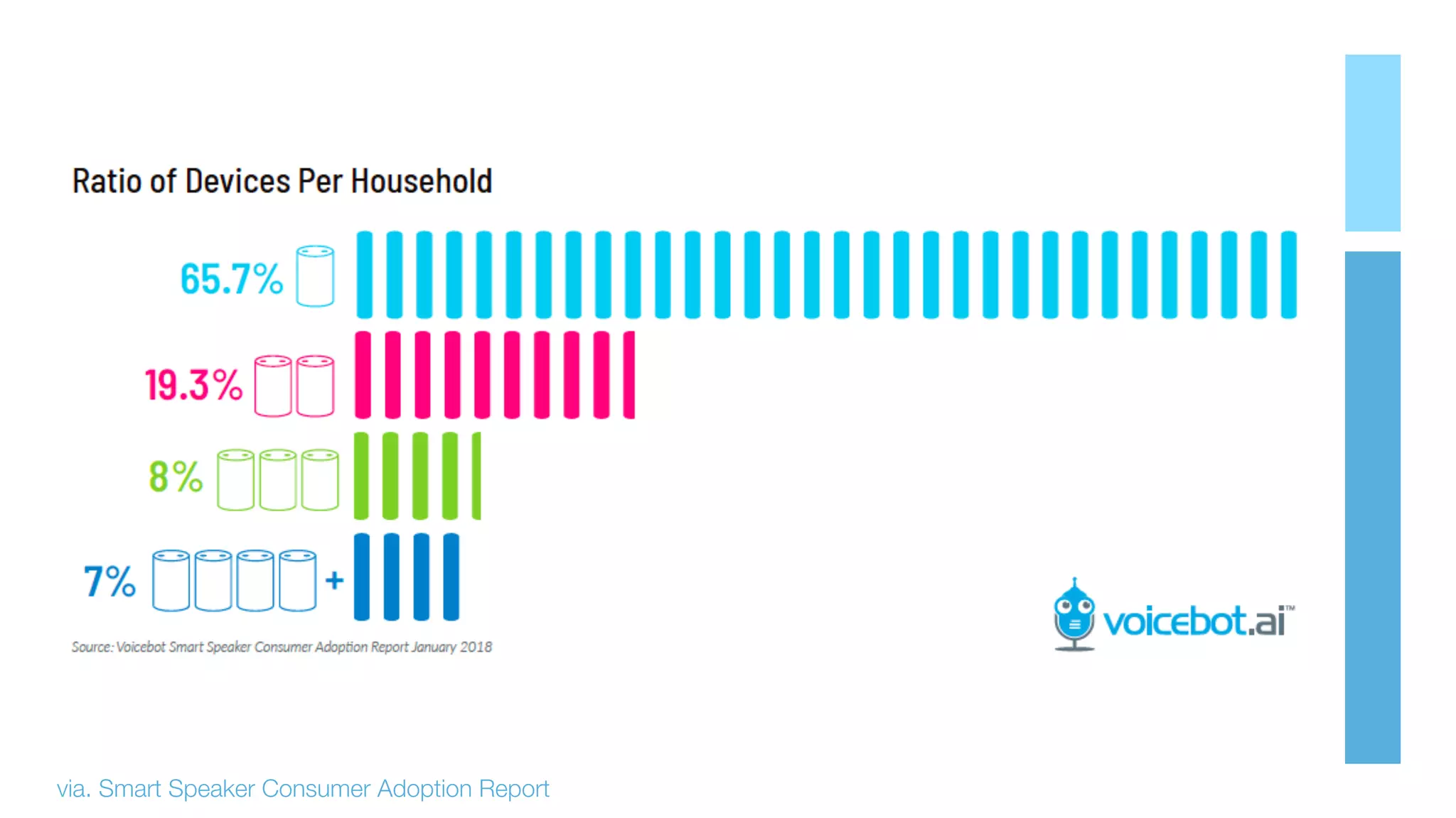via. Smart Speaker Consumer Adoption Report
 