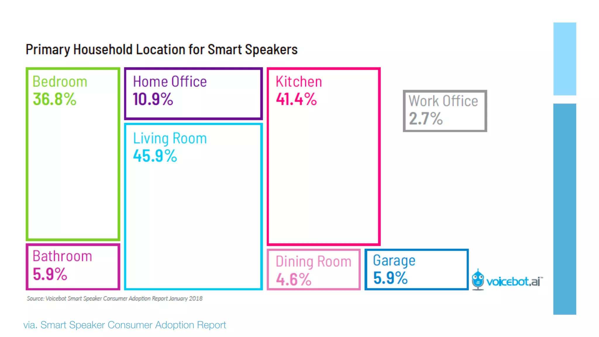 via. Smart Speaker Consumer Adoption Report
 
