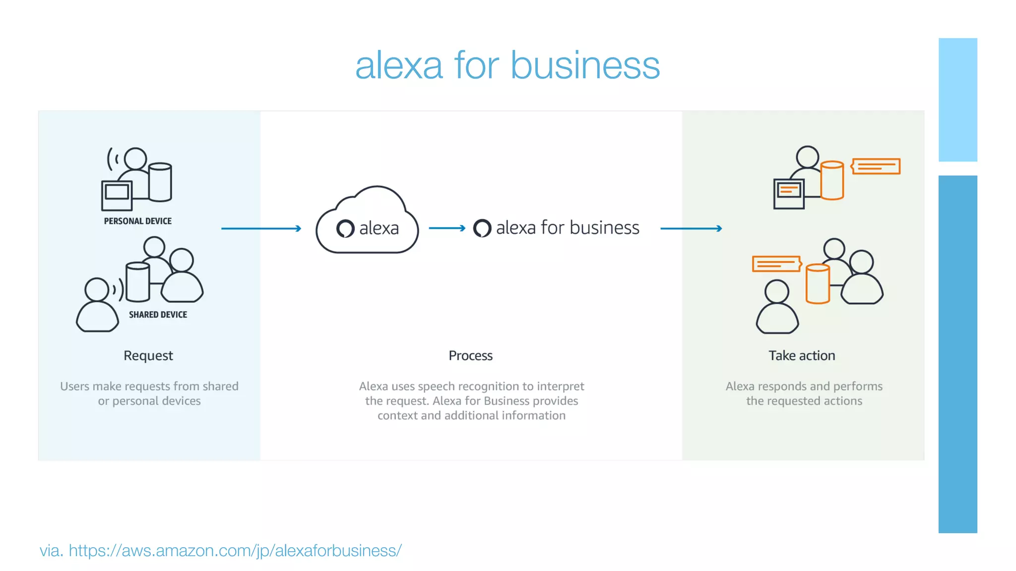 via. https://aws.amazon.com/jp/alexaforbusiness/
alexa for business
 