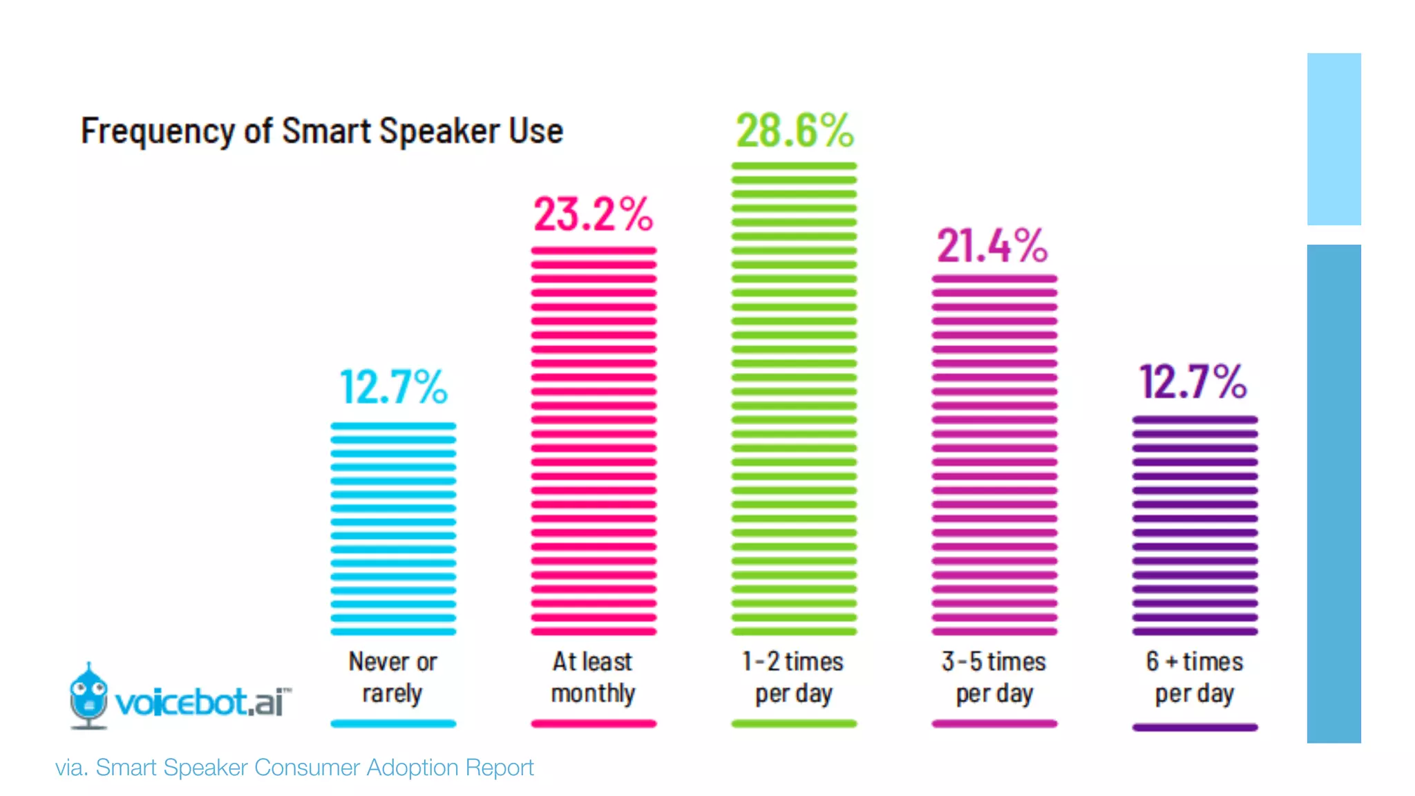 via. Smart Speaker Consumer Adoption Report
 
