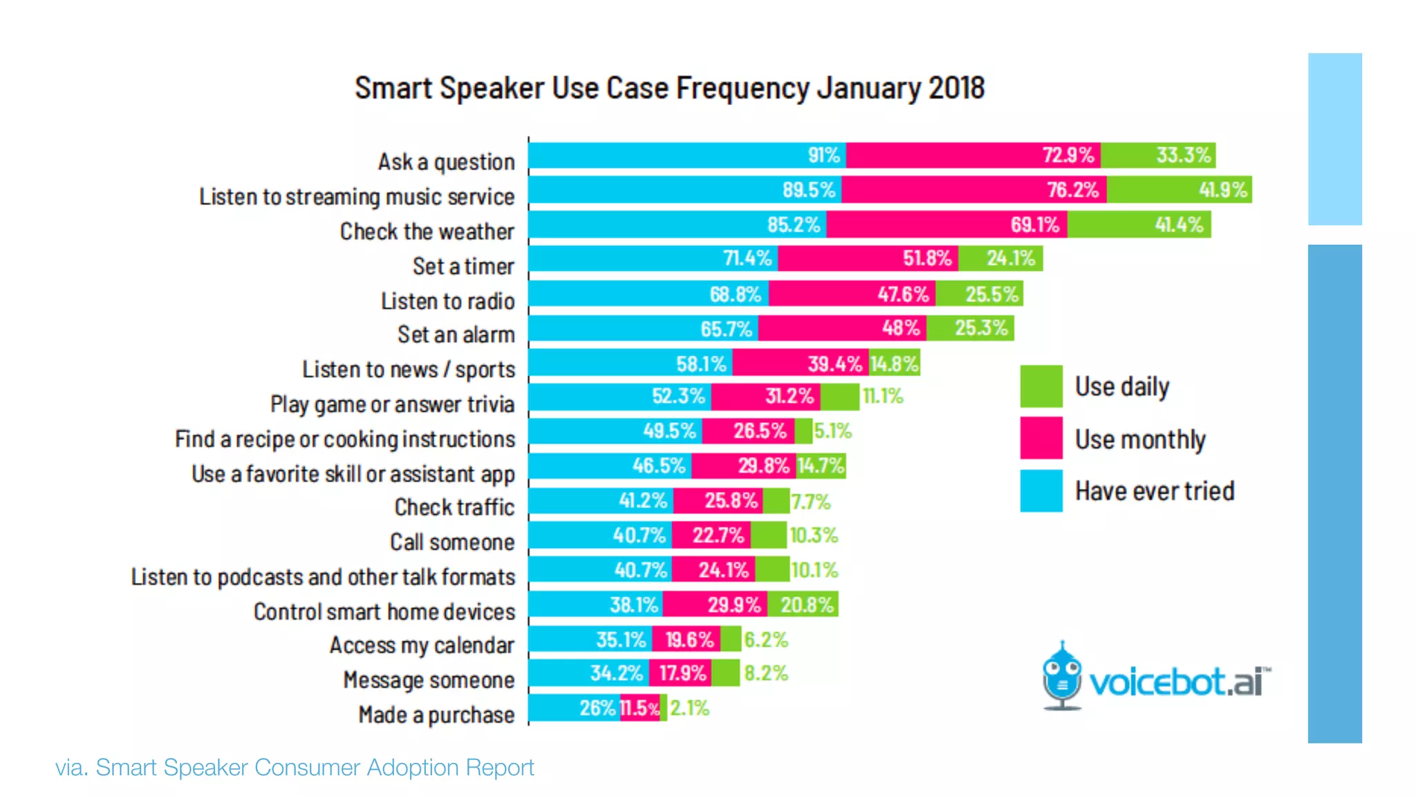 via. Smart Speaker Consumer Adoption Report
 