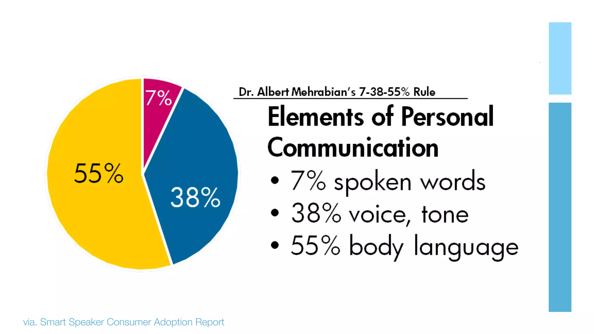 via. Smart Speaker Consumer Adoption Report
 