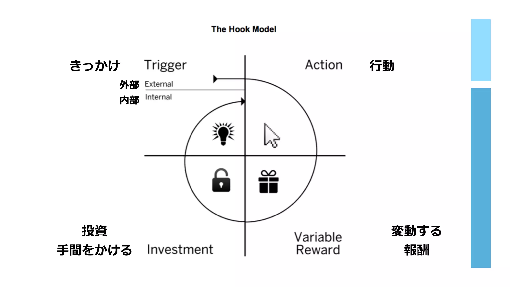 きっかけ ⾏動
変動する
報酬
投資
⼿間をかける
外部
内部
 