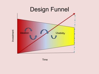 Investment

Design Funnel

Ideation

Time

 