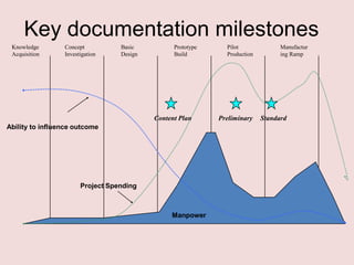 Key documentation milestones
Knowledge
Acquisition

Concept
Investigation

Basic
Design

Prototype
Build

Content Plan
Ability to influence outcome

Project Spending

Manpower

Pilot
Production

Preliminary

Manufactur
ing Ramp

Standard

 