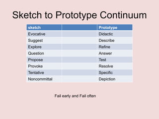 Sketch to Prototype Continuum
sketch

Prototype

Evocative

Didactic

Suggest

Describe

Explore

Refine

Question

Answer

Propose

Test

Provoke

Resolve

Tentative

Specific

Noncommittal

Depiction

Fail early and Fail often

 
