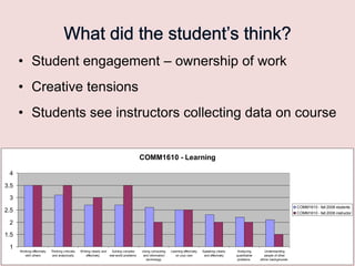 • Student engagement – ownership of work

• Creative tensions
• Students see instructors collecting data on course

COMM1610 - Learning
4
3.5
3
COMM1610 - fall 2008 students

2.5

COMM1610 - fall 2008 instructor

2
1.5
1

Working effectively
with others

Thinking critically
and analytically

Writing clearly and
Solving complex
effectively
real-world problems

Using computing
and information
technology

Learning effectively
on your own

Speaking clearly
and effectively

Analyzing
quantitative
problems

Understanding
people of other
ethnic backgrounds

 