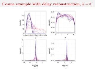 Cosine example with delay reconstruction, k = 3
0
10
20
30
40
0.000 0.025 0.050 0.075 0.100
ω
density
0.00
0.05
0.10
0.15
0.20
0 2 4 6
φ
density
0
2
4
6
−4 −2 0 2
log(σ)
density
0.0
2.5
5.0
7.5
−2 0 2
log(A)
density
 