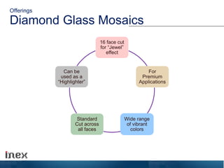 Diamond Glass Mosaics
Offerings
16 face cut
for “Jewel”
effect
For
Premium
Applications
Wide range
of vibrant
colors
Standard
Cut across
all faces
Can be
used as a
“Highlighter”
 
