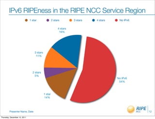 IPv6 RIPEness in the RIPE NCC Service Region
                              1 star                 2 stars        3 stars   4 stars    No IPv6


                                                          4 stars
                                                           16%




                                  3 stars
                                   11%




                                2 stars
                                  5%
                                                                                        No IPv6
                                                                                         54%



                                            1 star
                                            14%




         Presenter Name, Date                                                                      12

Thursday, December 15, 2011
 