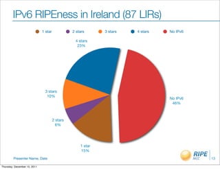 IPv6 RIPEness in Ireland (87 LIRs)
                              1 star             2 stars      3 stars   4 stars   No IPv6

                                                  4 stars
                                                   23%




                               3 stars
                                10%
                                                                                  No IPv6
                                                                                   46%



                                       2 stars
                                         6%




                                                     1 star
                                                     15%
         Presenter Name, Date                                                               13

Thursday, December 15, 2011
 