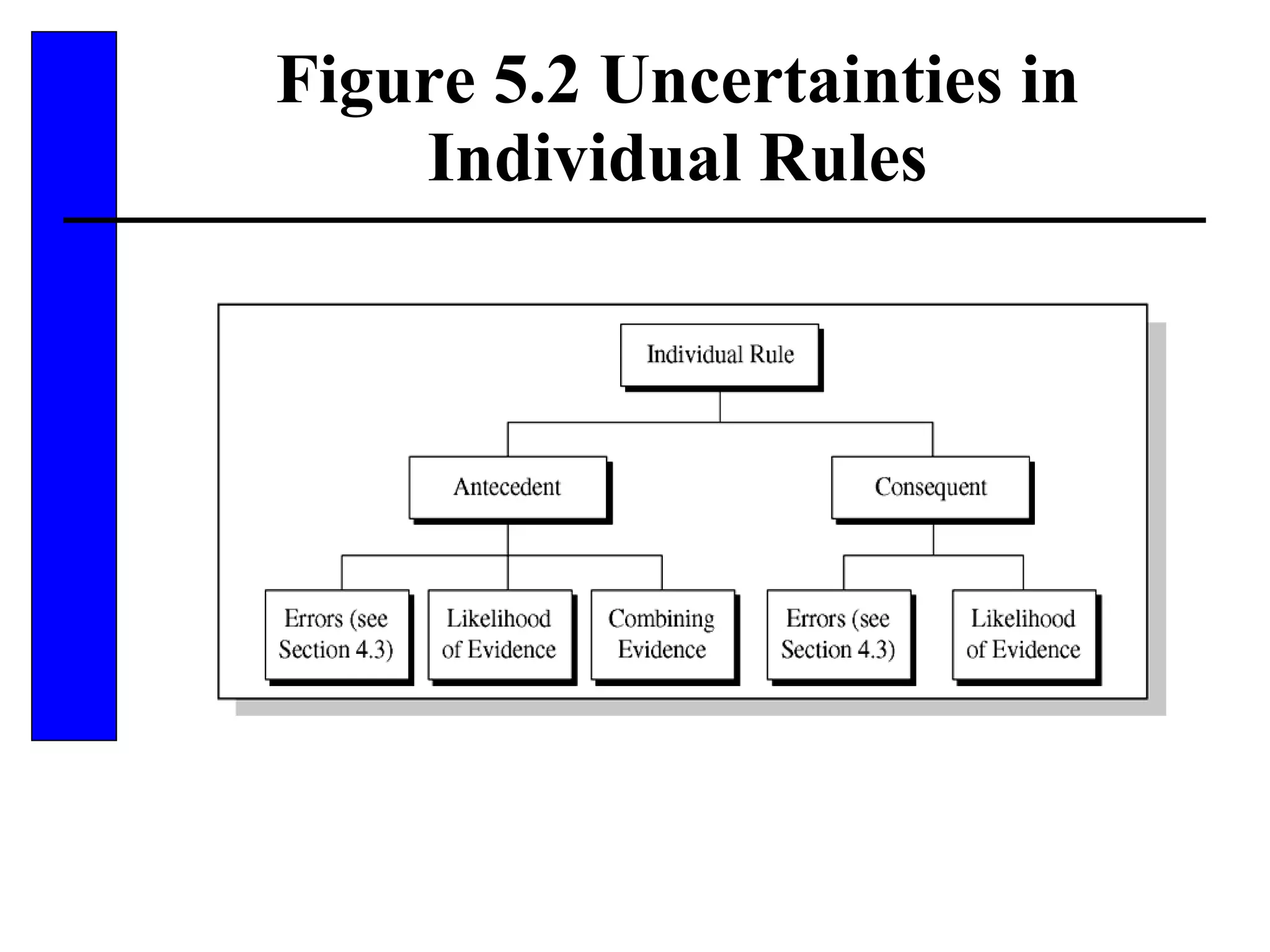 Figure 5.2 Uncertainties in Individual Rules 