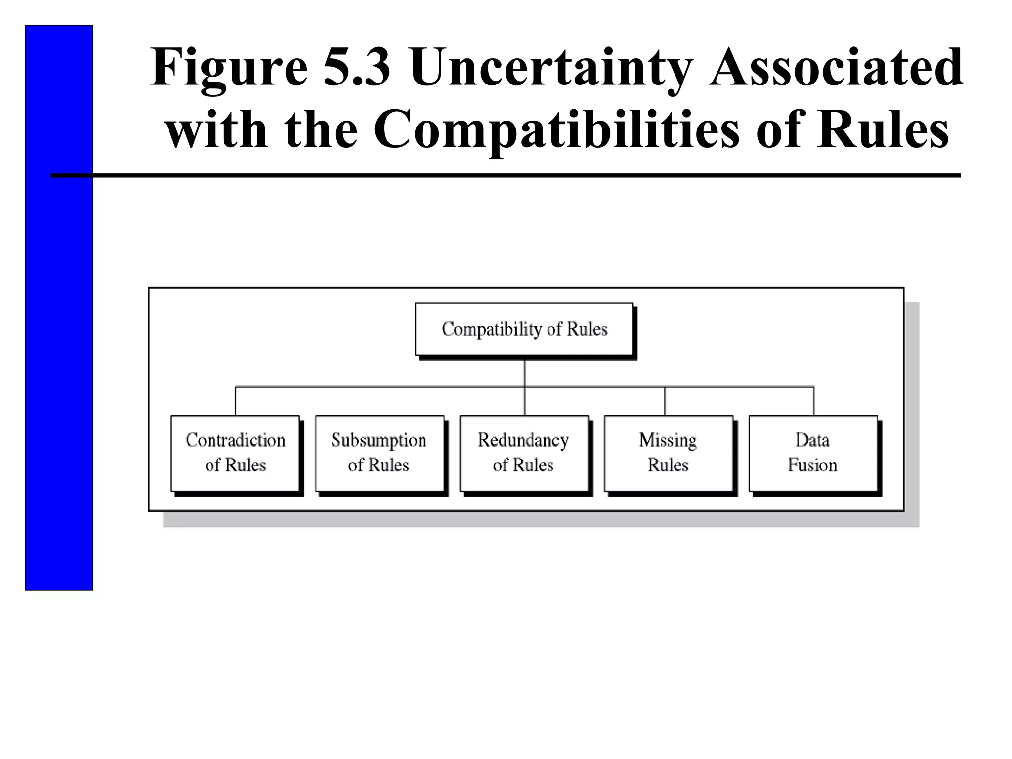 Figure 5.3 Uncertainty Associated with the Compatibilities of Rules 